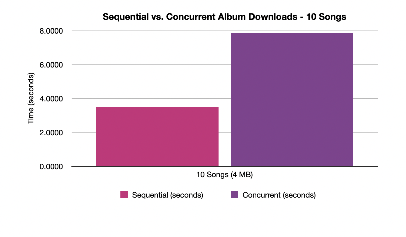 Download performance for an album with 10 songs