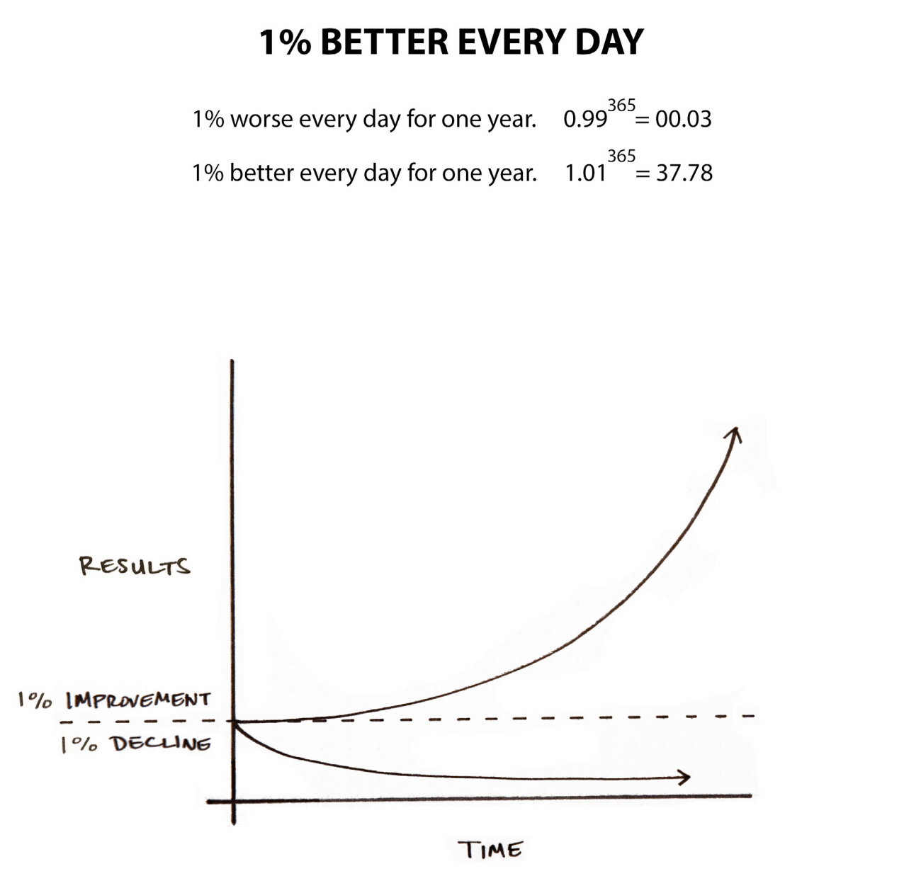 1% Better Everyday Graph from Atomic Habits
