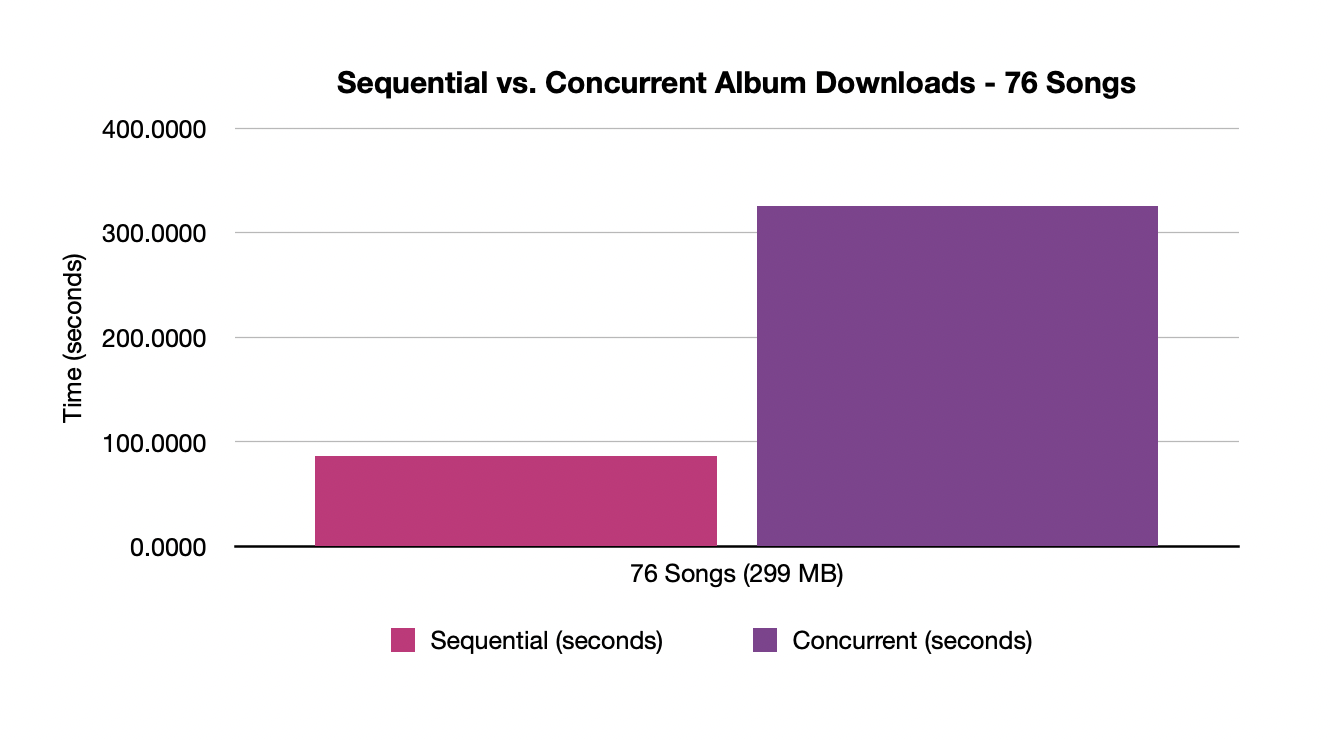 Download performance for an album with 76 songs