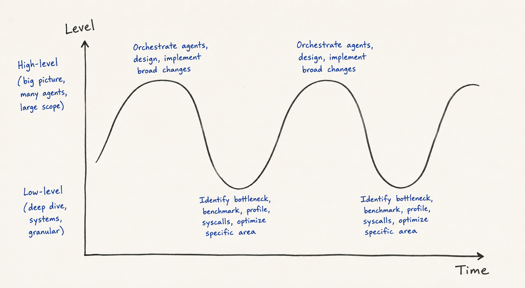 Agentic Development Visualization